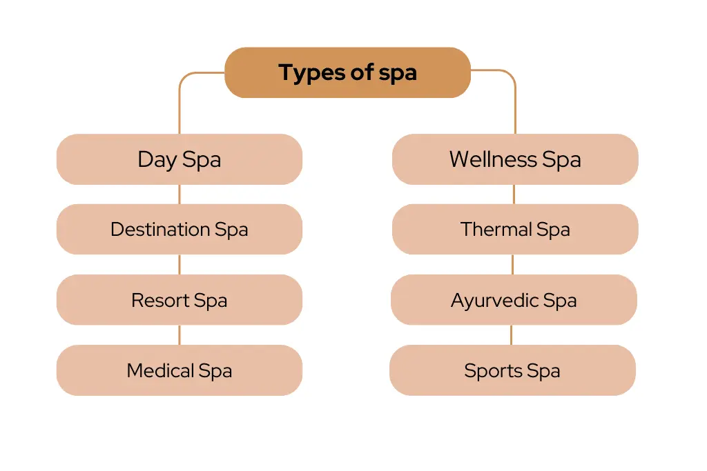Types of SPA